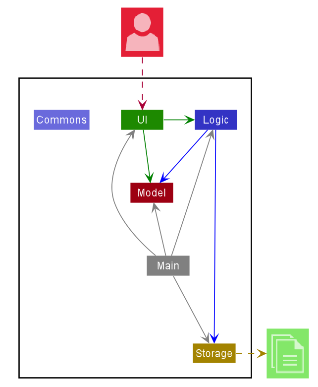 Structure of the Overall Product