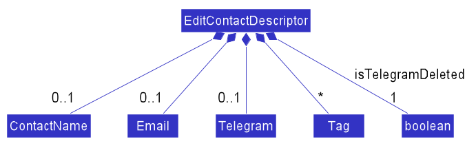 EditContactDescriptorClassDiagram