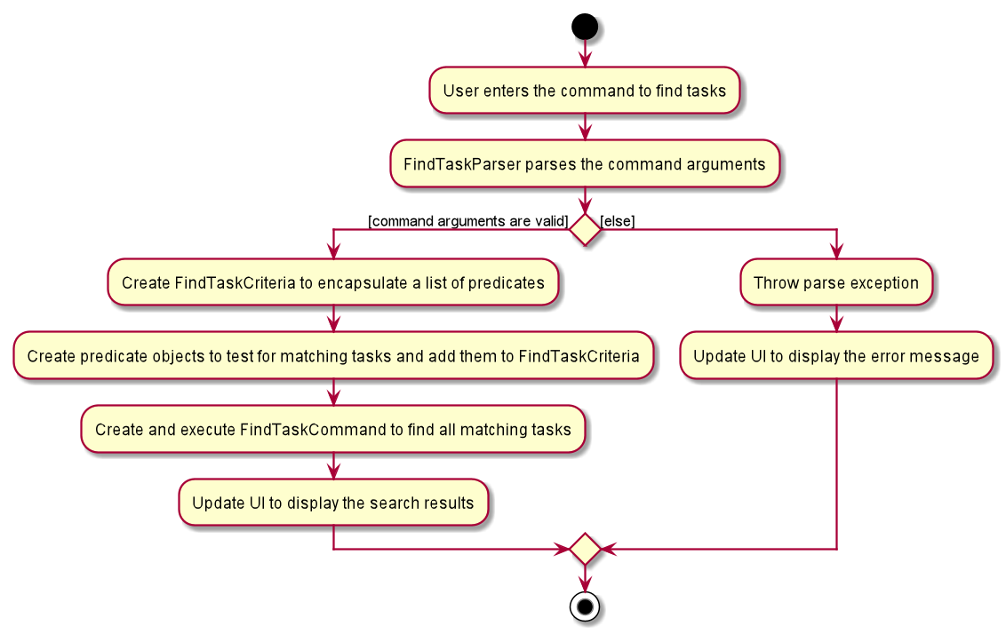 FindTaskCommandActivityDiagram