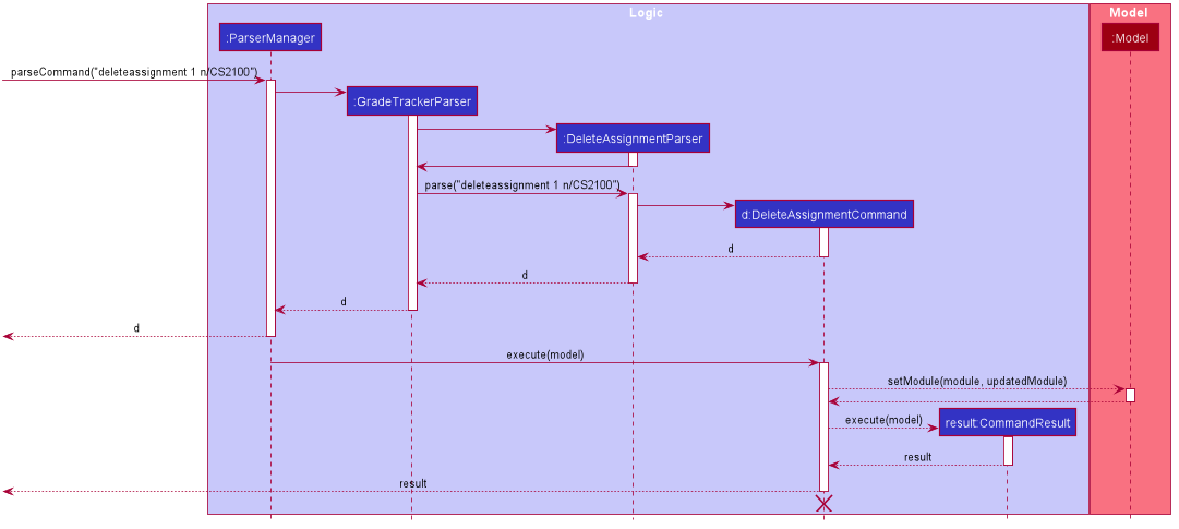 Delete Assignment Command Sequence Diagram