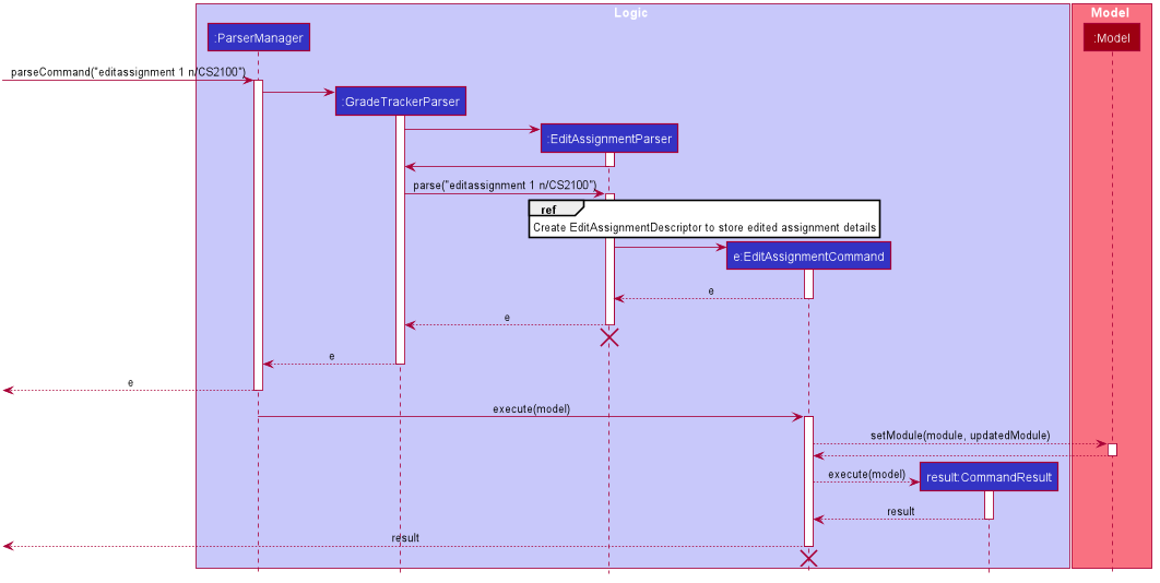 Edit Assignment Command Sequence Diagram