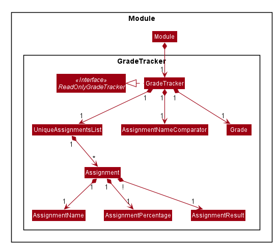 Structure of the Grade Tracker Component