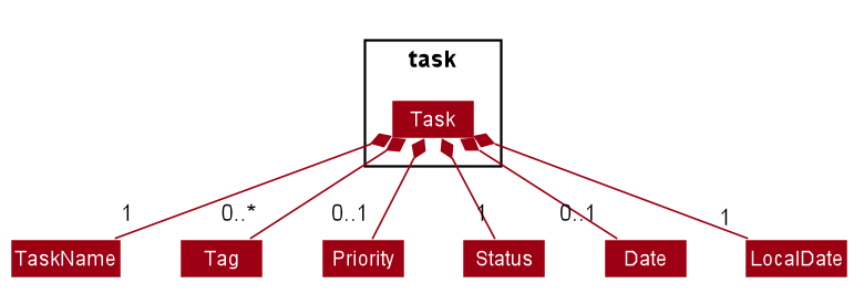 TaskClassDiagram