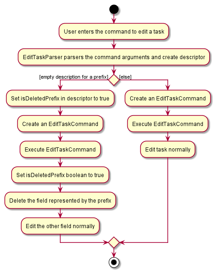 EditTaskDeleteFieldActivityDiagram