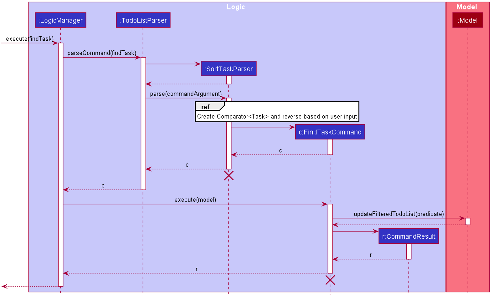 SortTaskCommandSequenceDiagram