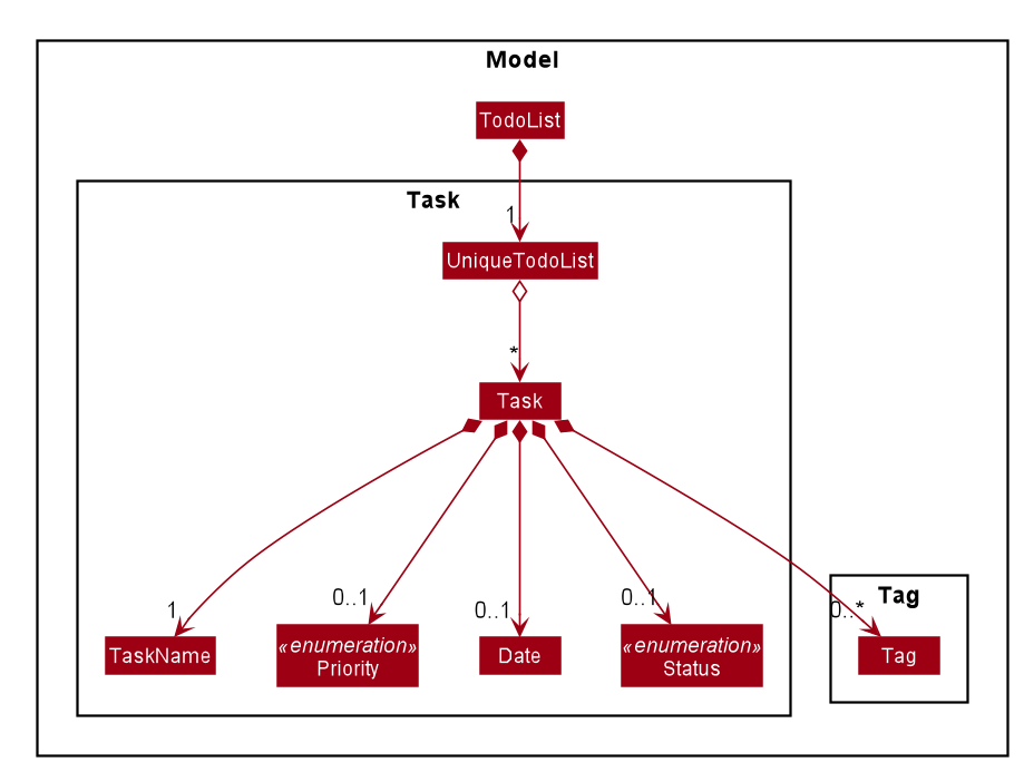 Structure of the Todo List Component