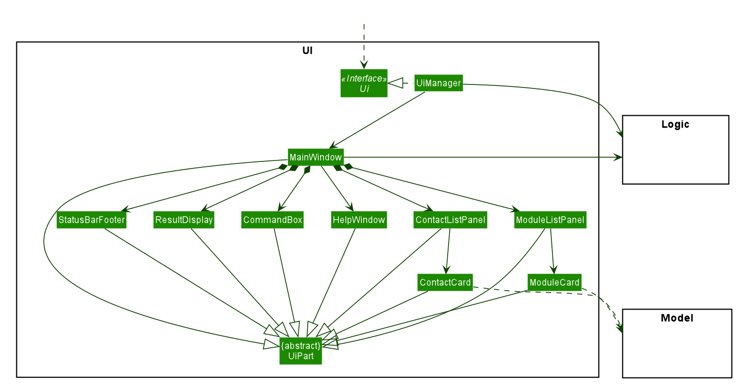 Structure of the UserInterface Component