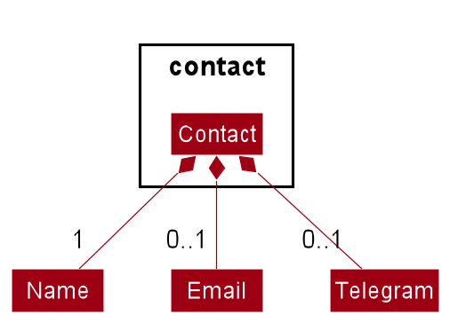 ContactClassDiagram